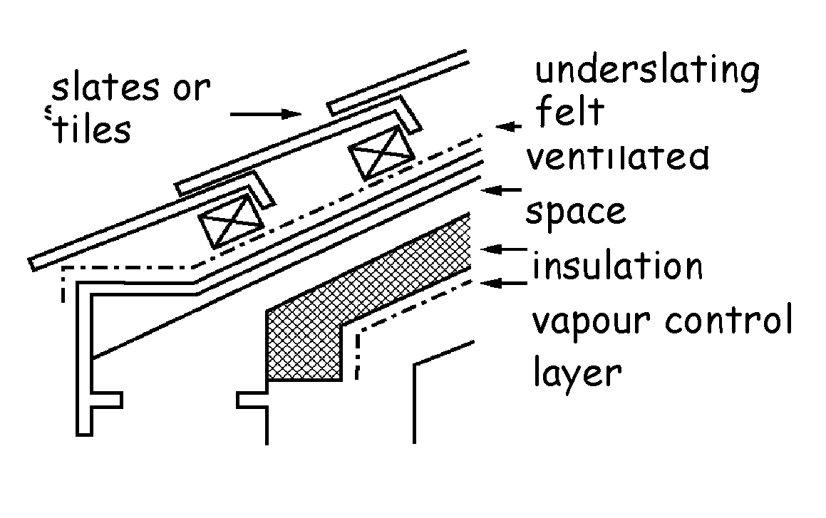 Roof constructions - Type B (slate or tiles - insulation on a sloping ceiling)