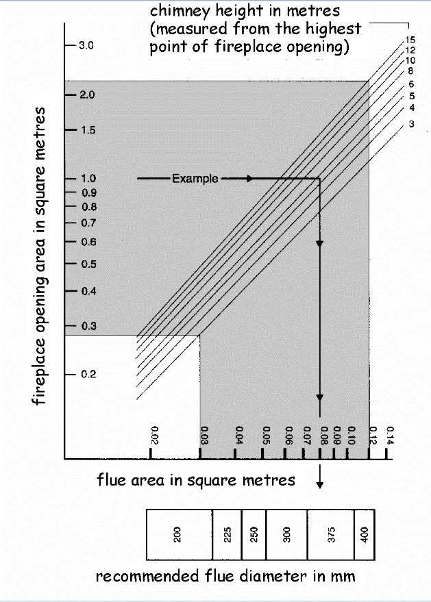 Flue sizing for larger solid fuel open fires