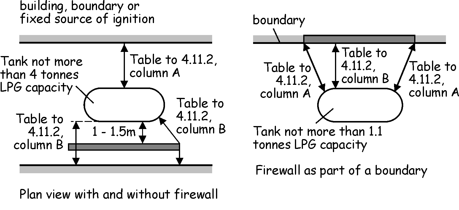 Separation or shielding of a LPG tank from a building, boundary or fixed source of ignition