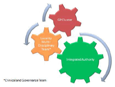 Fig 3 System of Influence