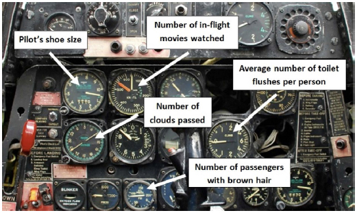 Figure 2 - Wrong Measures for Purpose