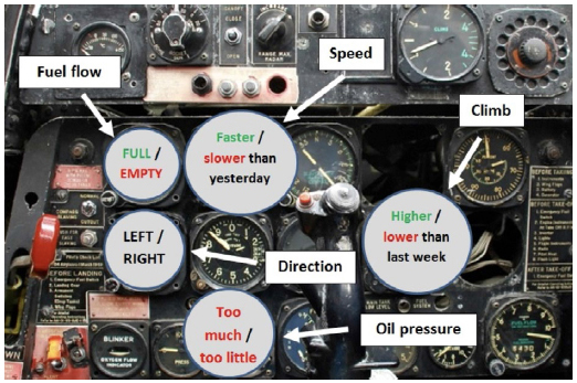 Figure 3 - Right measures presented less usefully