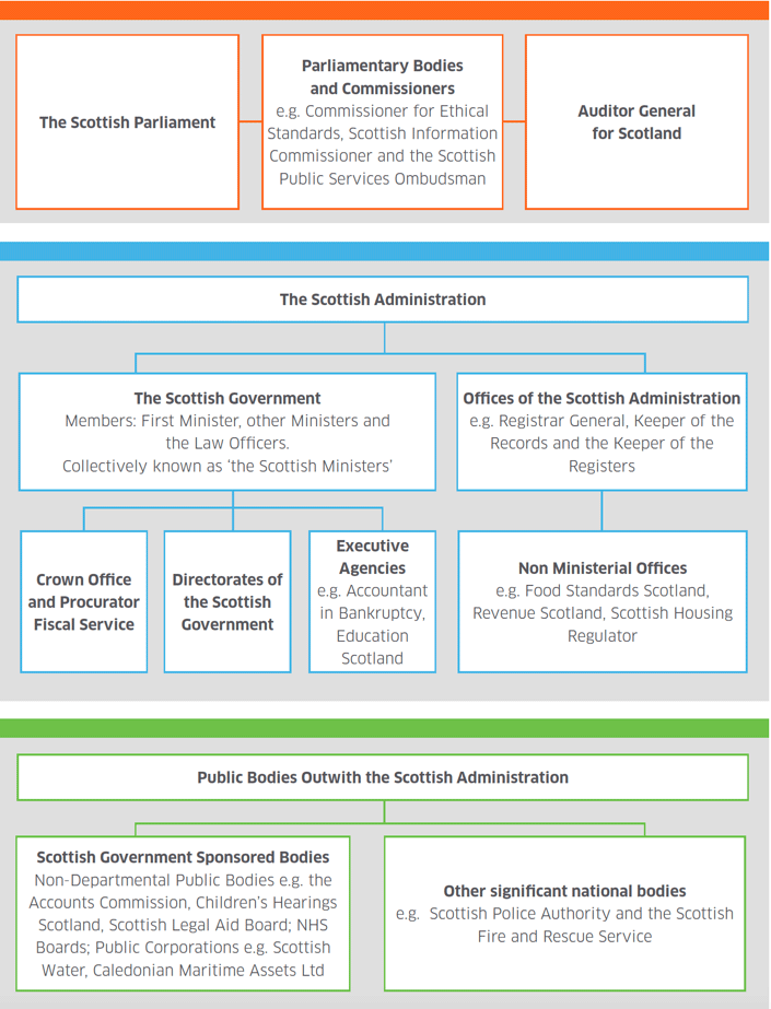 The organisation of central government over devolved matters in Scotland