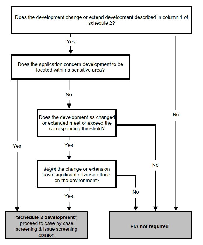 Figure 2: Establishing whether a change or extension is a schedule 2 development Figure 2: Establishing whether a change or extension is a schedule 2 development