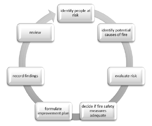 Figure 1 Fire safety risk assessment process