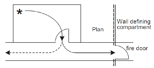 Figure 5&nbsp; Single direction of escape within a room before a choice of escape routes, one of which goes through a fire door into another compartment&nbsp;