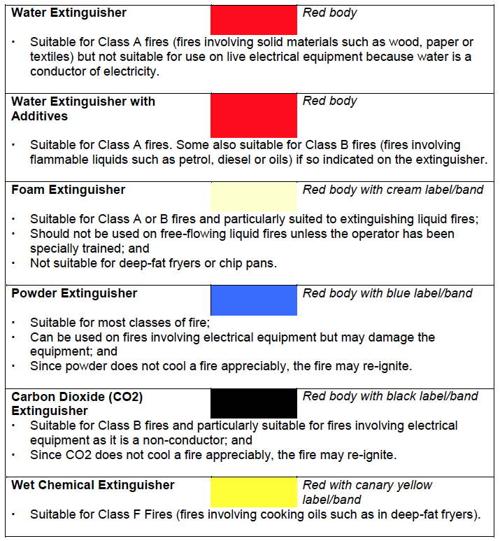 Table 8 - Extinguisher types