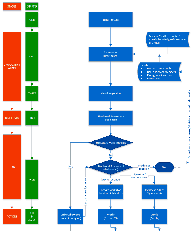 Guidance Flow Chart