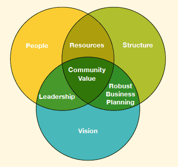 Community Value