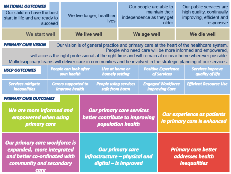 Scottish Government Primary Care Vision and Outcomes