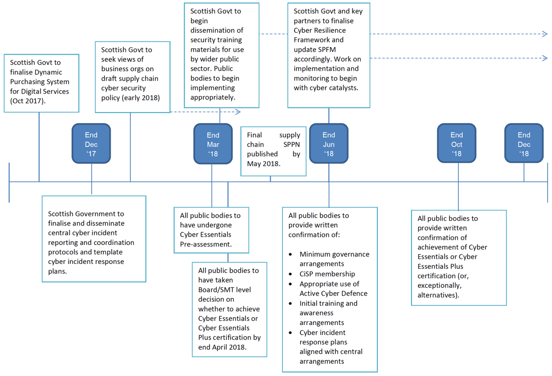Key milestones flowchart