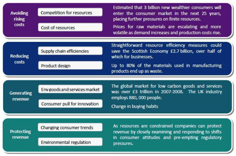Figure 1: Economic opportunities from treating waste as a resource