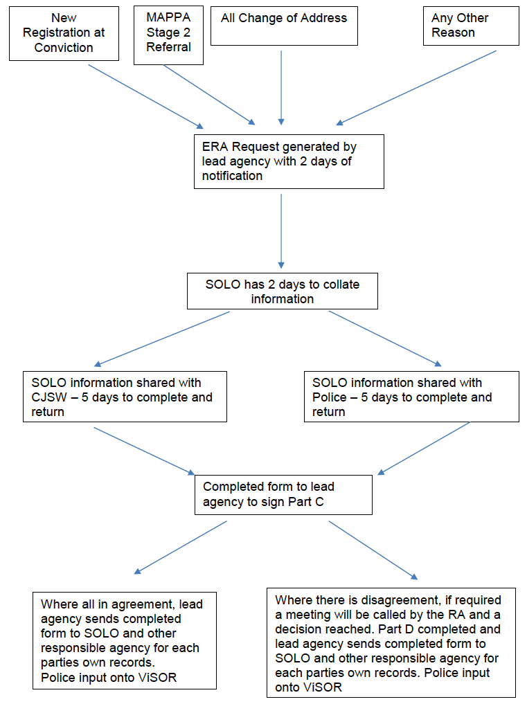 Environmental Risk Assessment (ERA) Process For Every New Offender And Change Of Address