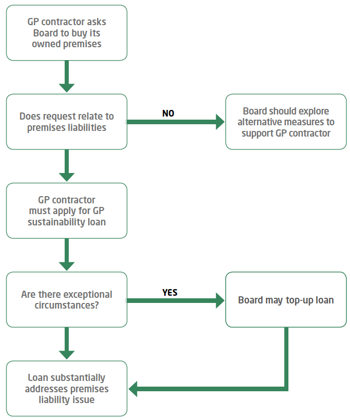 Flow Chart