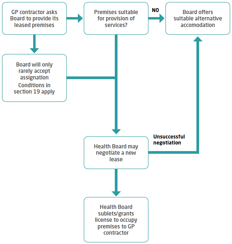 Flow Chart