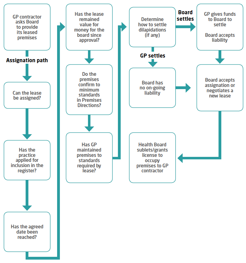 Flow Chart