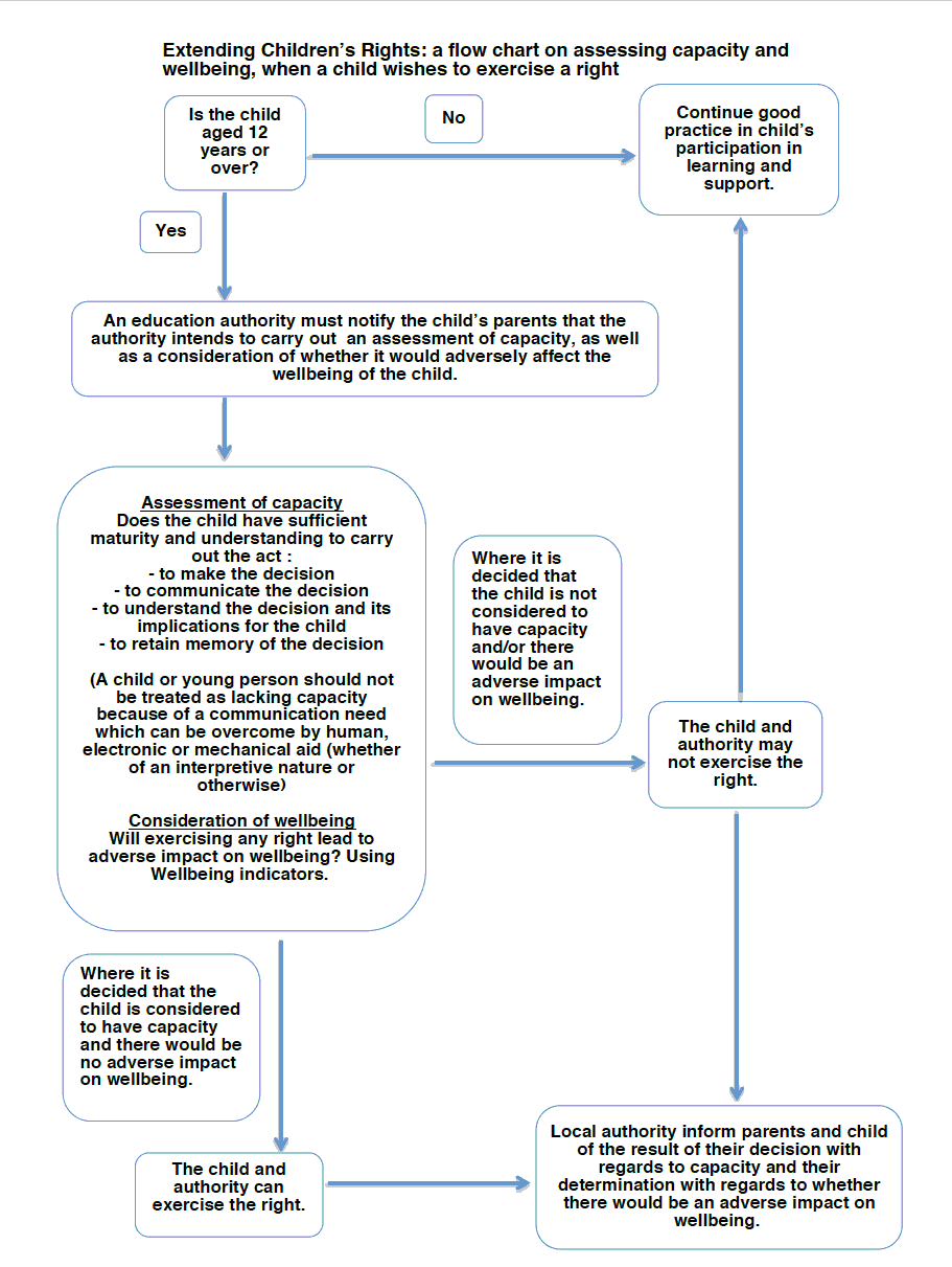 flow chart