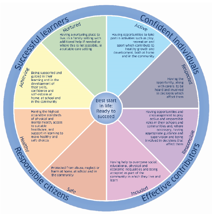 Government’s aspiration that all children and young people should be successful learners