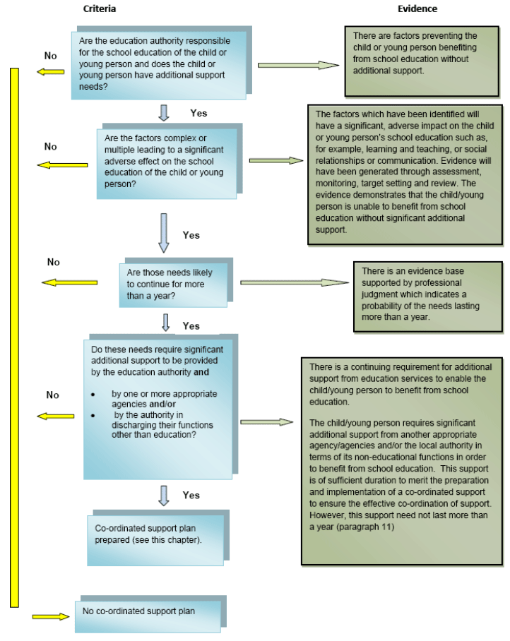 Is a co-ordinated support plan required? 