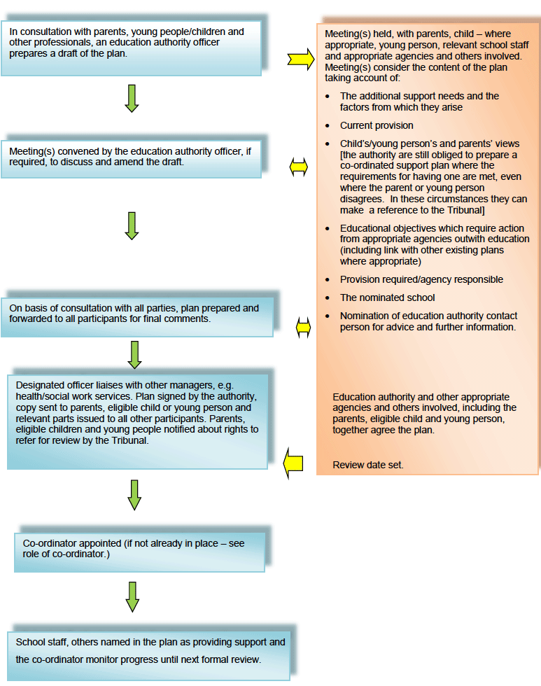 Preparing a co-ordinated support plan