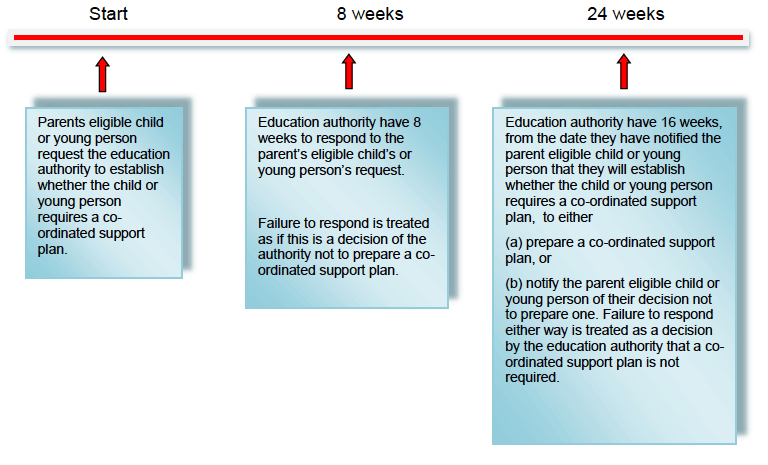 Timescale for responding to requests and drawing up the plan where one is required