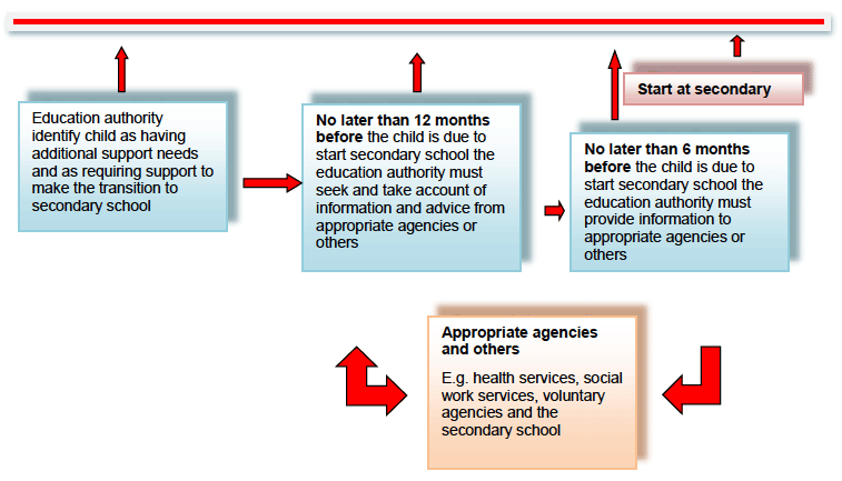 Timeline: primary to secondary school