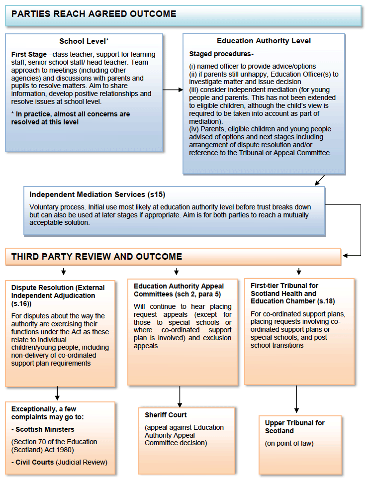 Framework for Resolving Disagreements