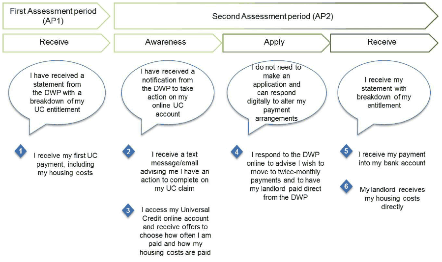 Choosing the new Universal Credit Scottish choices 
