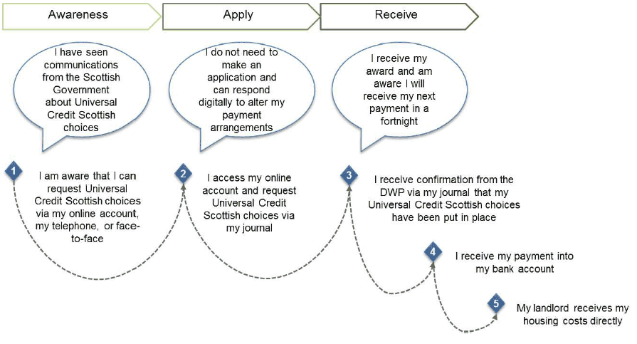 Already receiving Universal Credit in a full service area