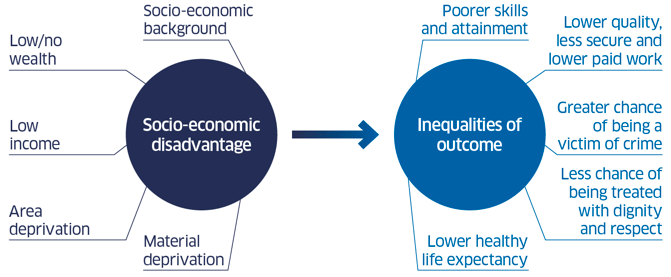 Diagram explaining legal responsibility on particular public bodies in Scotland to actively consider (‘pay due regard’ to) how they can reduce inequalities of outcome caused by socioeconomic disadvantage, when making strategic decisions.