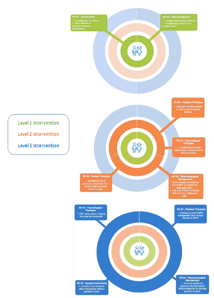 Figure 2: Key Recommendations (KR)