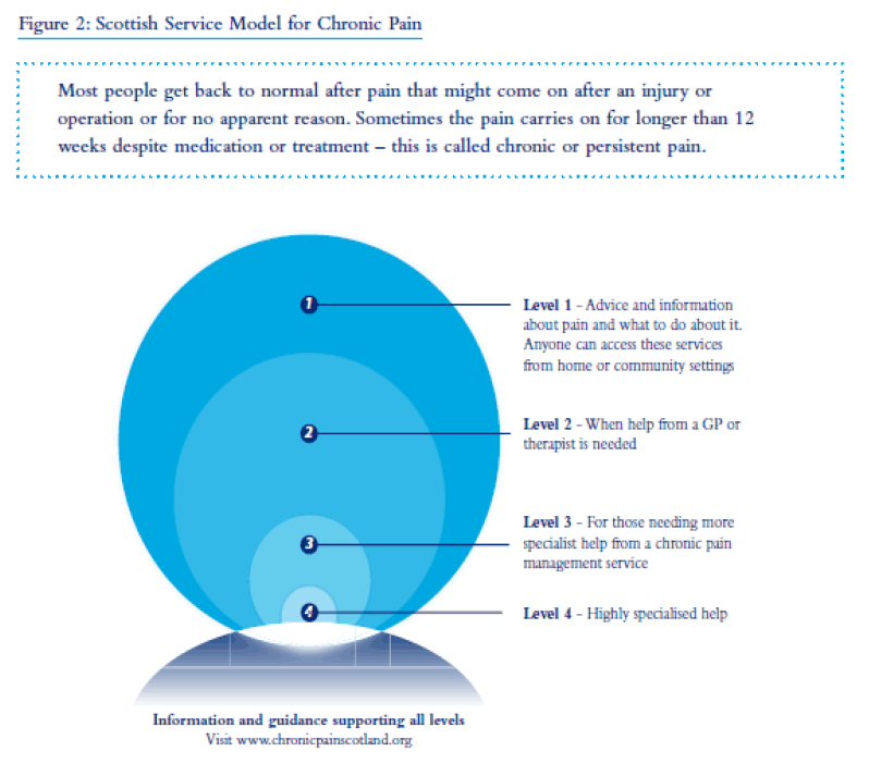 The Scottish Service Model for Chronic Pain