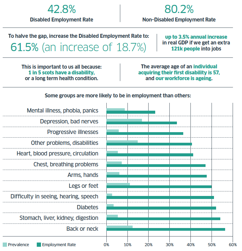 Main Health Problem Employment rate