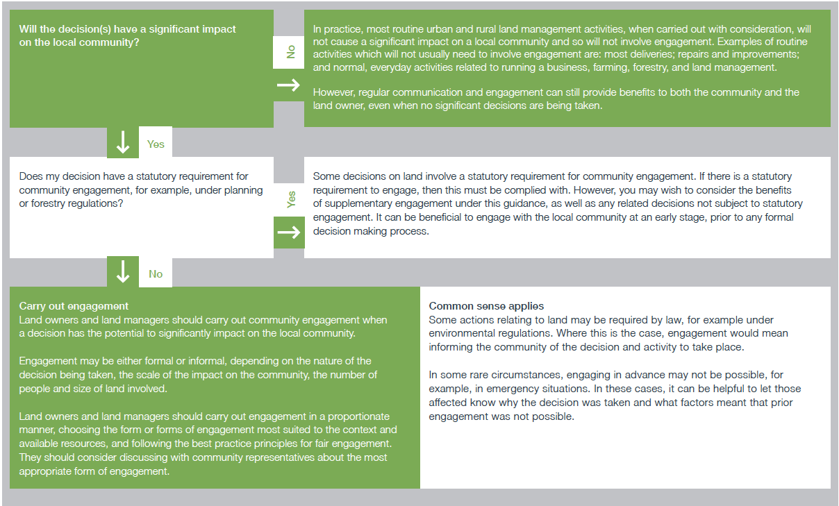 Diagram A: When should I engage?