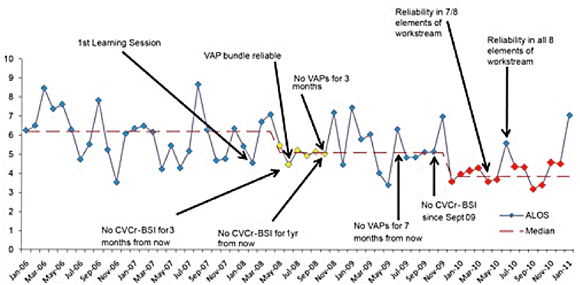Average length of stay (ALOS) in Intensive Care Unit (days)