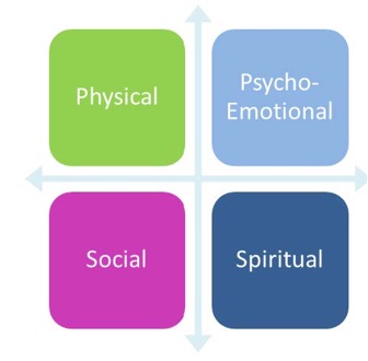 Four Dimensions of Palliative Care