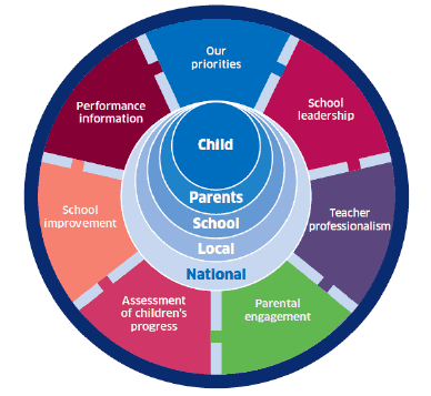 National Improvement Framework priorities