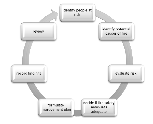 Figure 1 - Fire safety risk assessment process