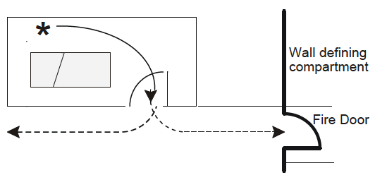 Figure 6 - Single direction of escape within a room before a choice of escape routes, one of which goes through a fire door into another compartment