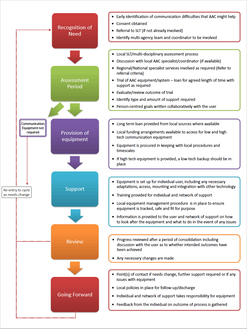 Core Pathway