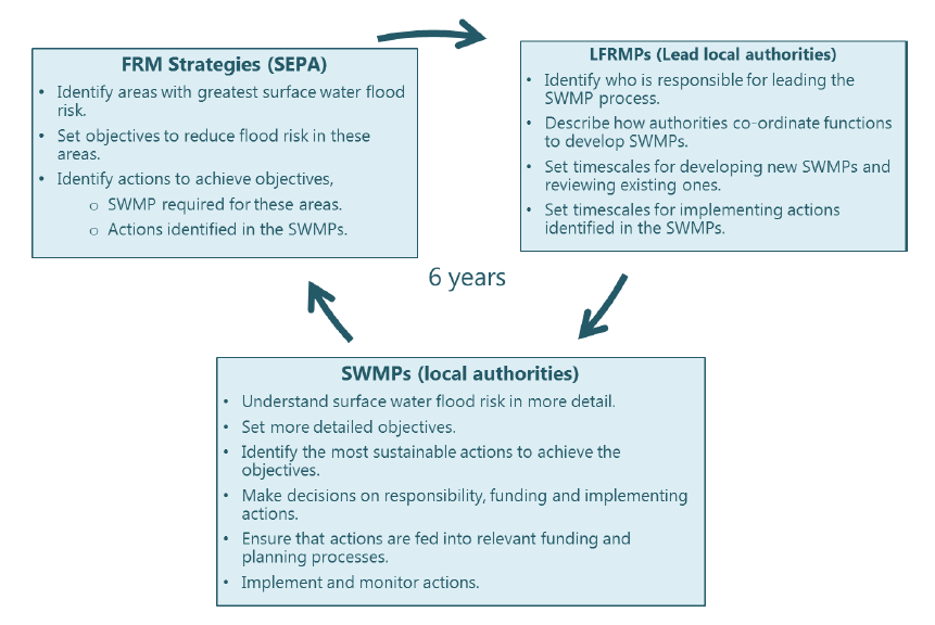 Figure 1.1 Surface water flooding and the flood risk management planning process Figure 1.1 Surface water flooding and the flood risk management planning process