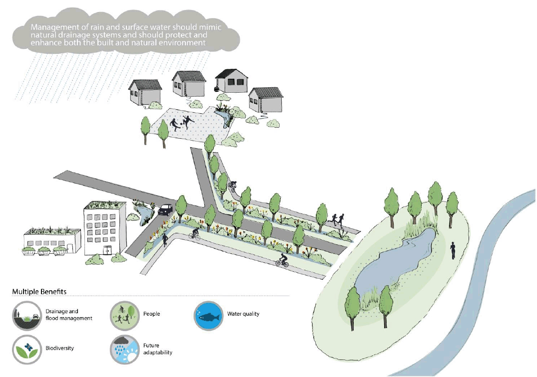 Figure 1.5 Principles of sustainable surface water management Figure 1.5 Principles of sustainable surface water management