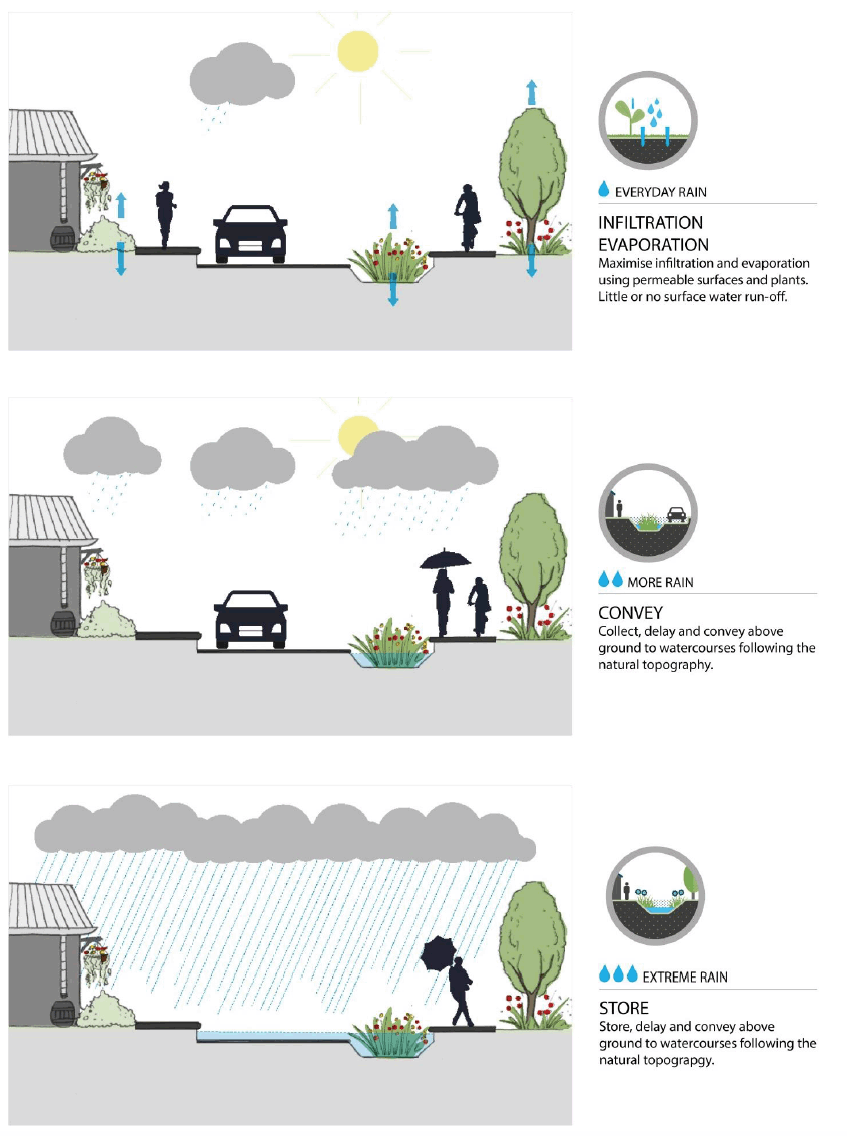 Figure 1.6 Design for all rainfall events Figure 1.6 Design for all rainfall events