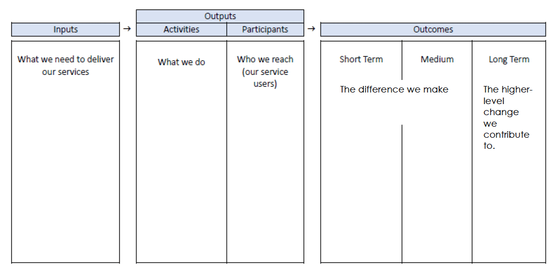 Template outcome framework/logic model