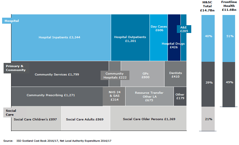 Figure 3. Health and Social Care Expenditure 2016/17 (£m)