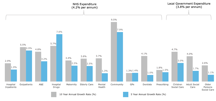 Figure 4. Health and Social Care Historical Expenditure Trends (2006/07 – 2016/17)