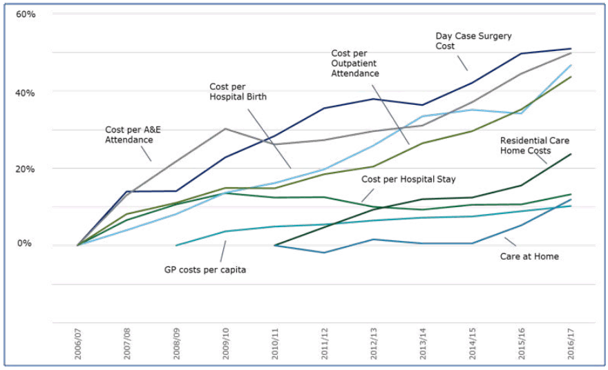 Figure 5 Unit Cost Growth (%)