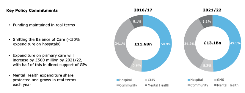 Figure 6. Future Shape of Frontline Health Expenditure