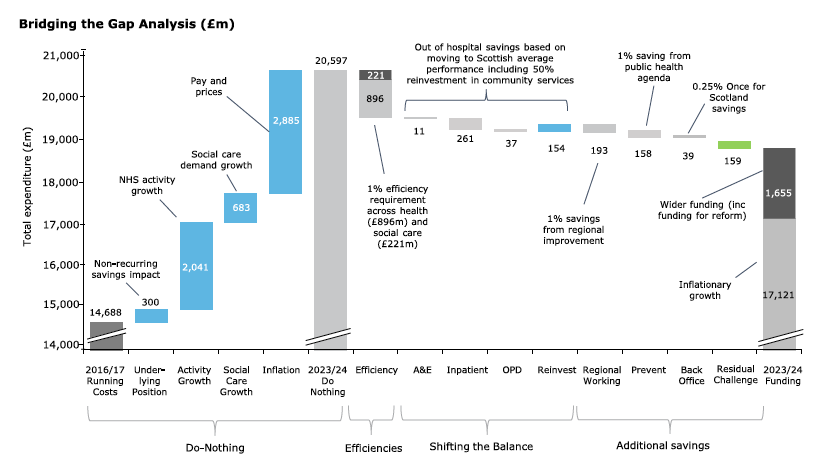 Figure 8. System Reform Bridging Analysis