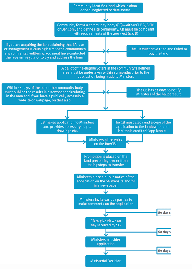 Timeline of Actions for the Community Right to Buy Abandoned, Neglected or Detrimental Land